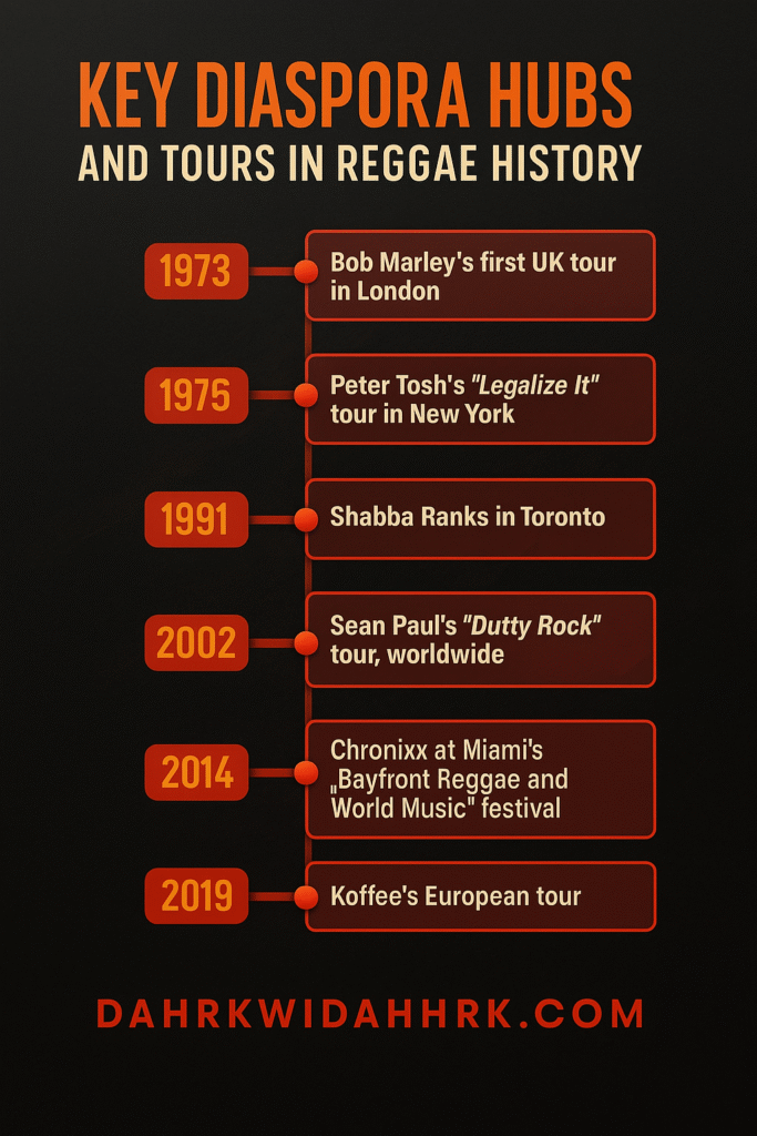 Key tours & diaspora hubs (Marley, Tosh, Shabba, Sean Paul, Chronixx, Koffee)
